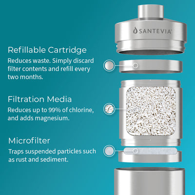 Santevia Shower Filter has a refillable metal filter. the filtration media reduces up to 99% of chlorine and adds magnesium. The microfilter traps rust and sediment.